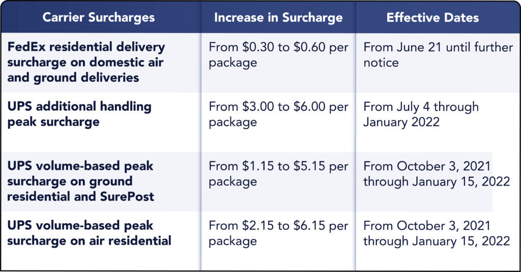 Carrier-surcharges-table