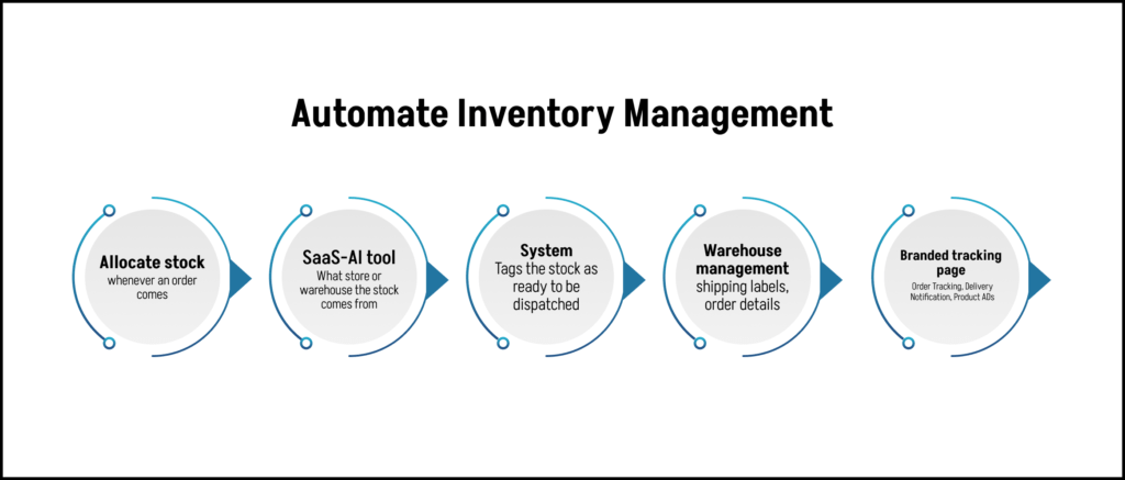Automate Inventory Management