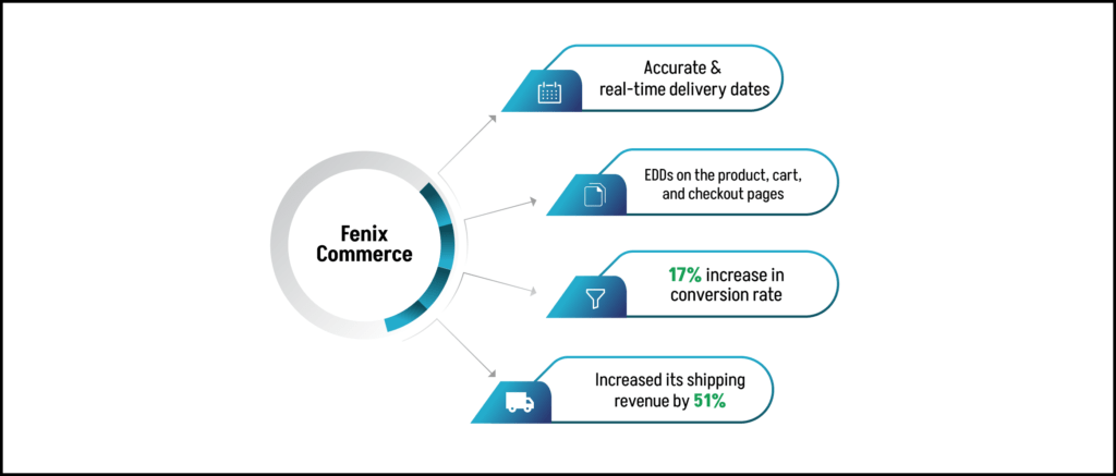 Automate the Shopping & Delivery Experience