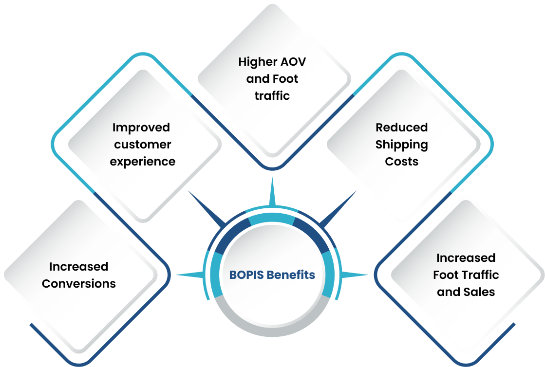 FenixCommerce BOPIS benefits