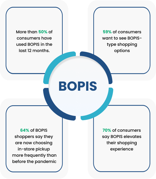 FenixCommerce BOPIS image